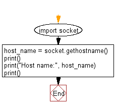 Python: Get the name of the host on which the routine is running ...