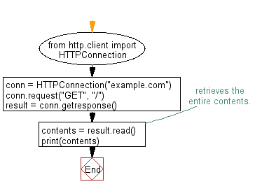 Flowchart: Access and print a URL's content to the console.