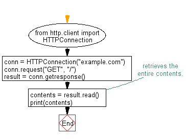 Begyndelsen skrige Slapper af Python: Access and print a URL's content to the console - w3resource