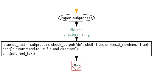 Flowchart: Get system command output.