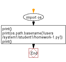 Flowchart: Extract the filename from a given path.