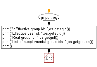 Flowchart: Find group id, user id, real group id, supplemental group ids associated with the current process.
