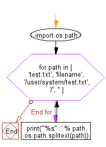 Flowchart: Divide a path on the extension separator.