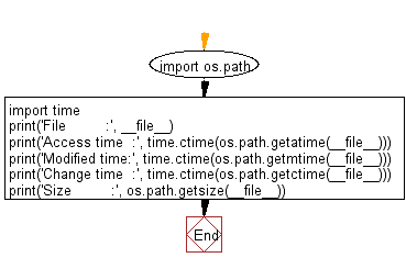 Flowchart: Retrieve file properties.