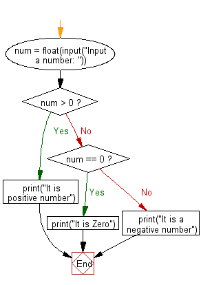 Flowchart: Check if a number is positive, negative or zero.