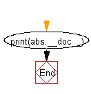 Flowchart: Print the documents of Python built-in function(s) .