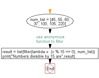 Flowchart: Get numbers divisible by fifteen from a list using an anonymous function.