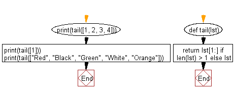 Flowchart: Remove the first item from a specified list.