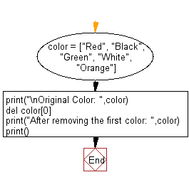 Python: Remove the first item from a specified list - w3resource