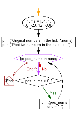 Flowchart: Filter the positive numbers from a list.