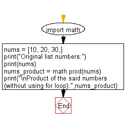 Flowchart: Compute the product of a list of integers.