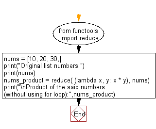 Flowchart: Compute the product of a list of integers.