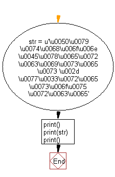 Flowchart: Print Unicode characters.