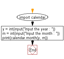 Flowchart: Print the calendar of a given month and year .