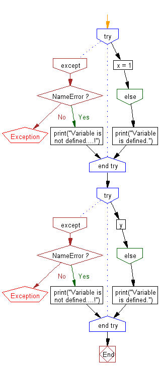 Flowchart: Determine whether variable is defined or not.