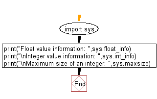 Flowchart: Determine the largest and smallest integers, longs, floats.