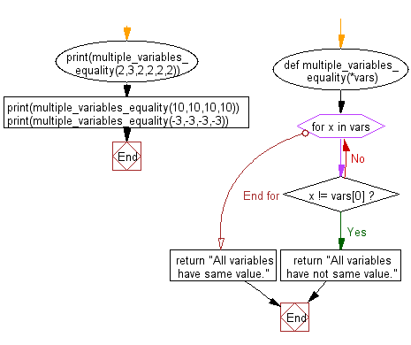 Flowchart: Check whether multiple variables have the same value.