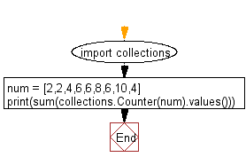 Python: Sum of all counts in a collections - w3resource
