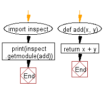 Flowchart: Get the actual module object for a given object.