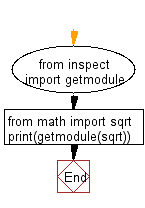 Flowchart: Get the actual module object for a given object.