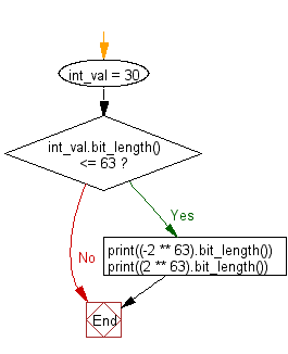 Flowchart: Check whether an integer fits in 64 bits.