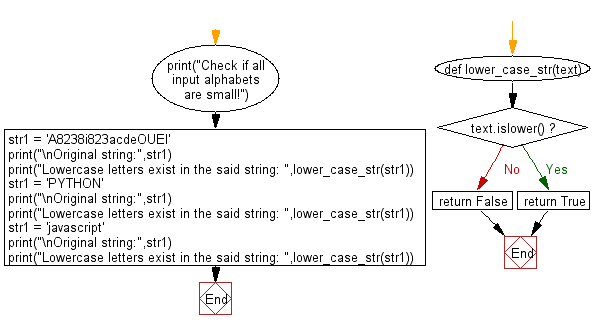 Flowchart: Check whether lowercase letters exist in a string.