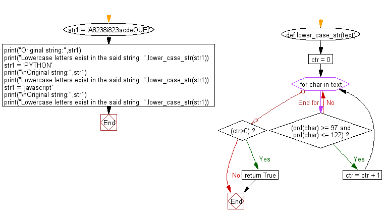 Flowchart: Check whether lowercase letters exist in a string.