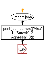 Flowchart:Use double quotes to display strings.