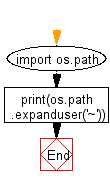 Flowchart: List home directory without absolute path.