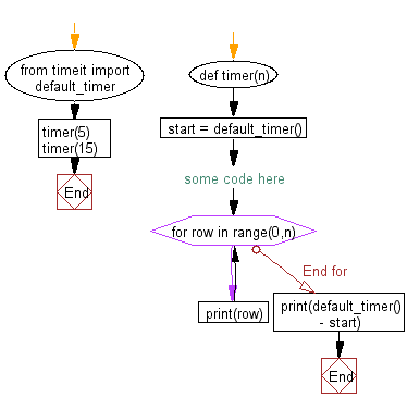 python flowchart exercise basic w3resource