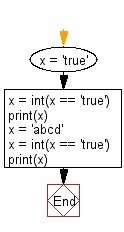 Flowchart: Convert true to 1 and false to 0.