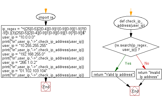 Flowchart: Valid an IP address.