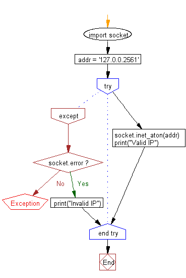 Flowchart: Valid an IP address.