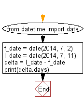 Flowchart: Calculate number of days between two dates.