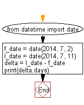 31 Javascript Difference Between Two Dates In Days