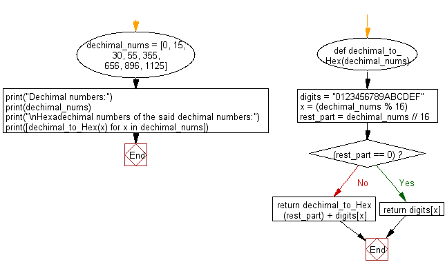 Flowchart: Convert decimal to hexadecimal.