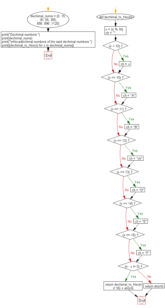 Flowchart: Convert decimal to hexadecimal.