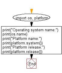 Python: Find the operating system name, platform and platform release ...