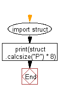 Flowchart: Determine if the python shell is executing in 32bit or 64bit mode on operating system.