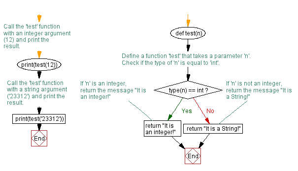 Flowchart: Check whether variable is  integer or string.
