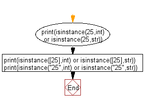 Flowchart: Check whether variable is  integer or string.