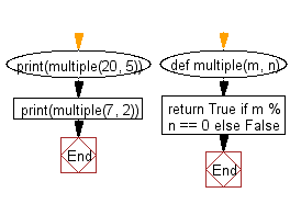 Flowchart: Function to check whether a number is divisible by another number.