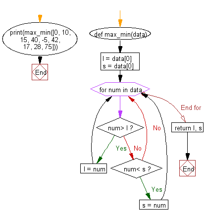 Flowchart: Find the maximum and minimum numbers from a sequence of numbers.