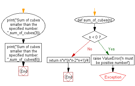 Flowchart: Function that takes a positive integer and returns the sum of the cube of all the positive integers smaller than the specified number.