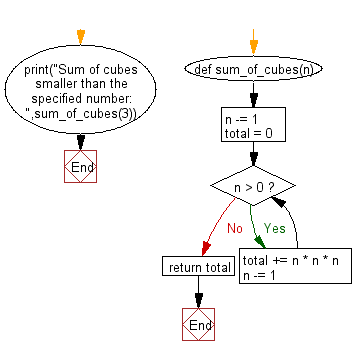 Flowchart: Function that takes a positive integer and returns the sum of the cube of all the positive integers smaller than the specified number.