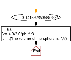 Flowchart: Get the volume of a sphere with radius 6.
