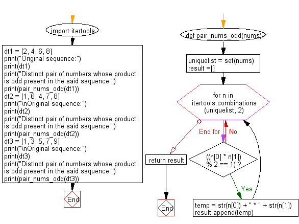 Flowchart: Check whether a distinct pair of numbers whose product is odd present in a sequence of integer values.