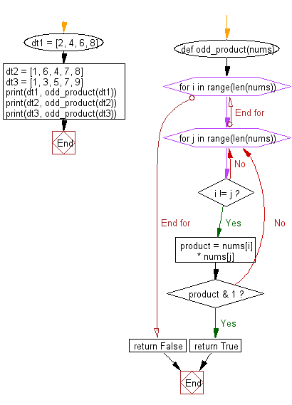 Flowchart: Check whether a distinct pair of numbers whose product is odd present in a sequence of integer values.