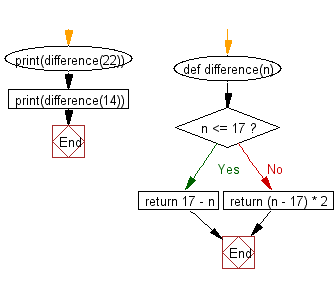 Flowchart: Get the difference between a given number and 17, if the number is greater than 17 return double the absolute difference.