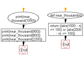 Flowchart: Test whether a number is within 100 of 1000 or 2000 .